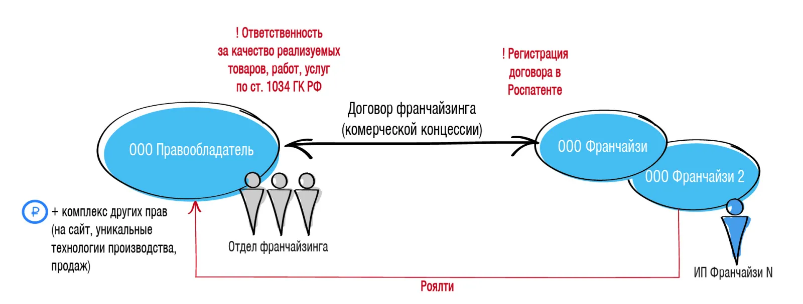 Дробление закупки ответственность. Схема дробления бизнеса. Франчайзинг схема. Пример схемы дробления бизнеса. Искусственное дробление бизнеса.