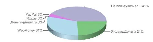 Большинство посетителей "Клерк.Ру" не пользуется электронными платежными системами 