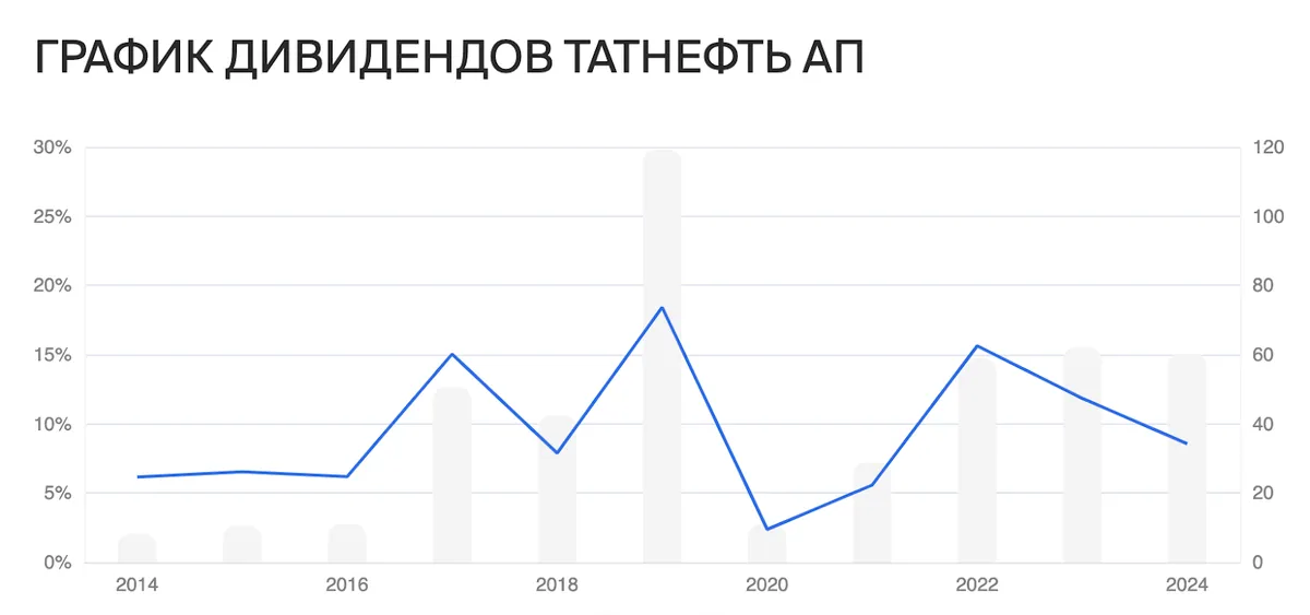 Стоимость Акций Татнефть Сегодня Привилегированные