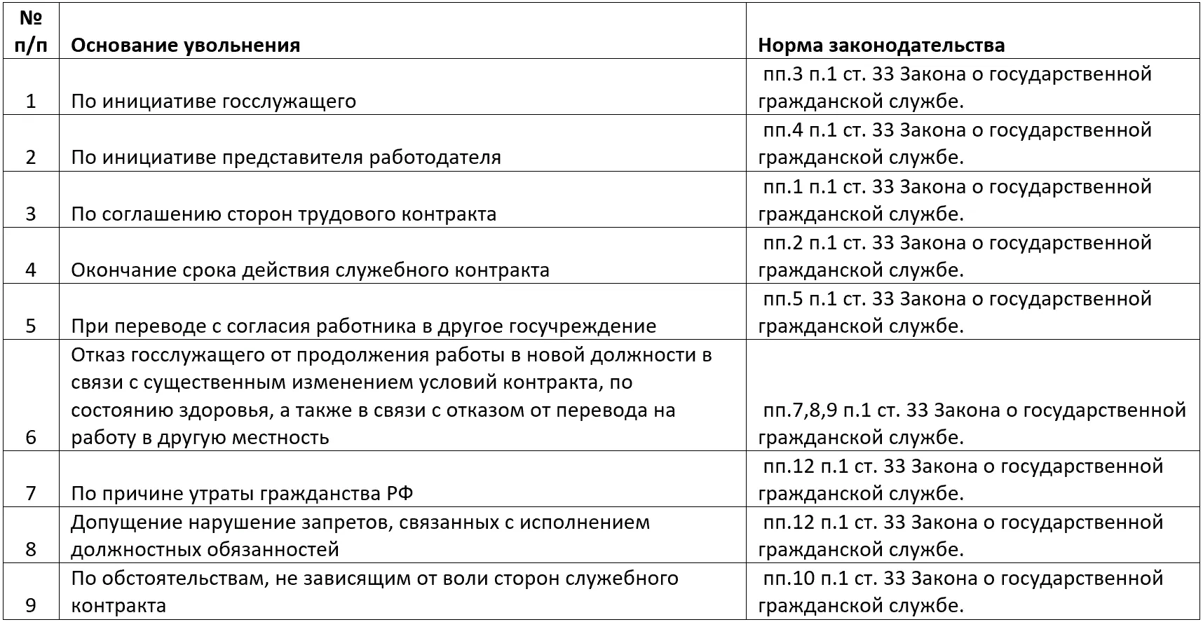 Увольнение по инициативе работодателя выплаты. Основания увольнения с гражданской службы. Основание увольнения госслужащего по статье. Порядок увольнения с гражданской государственной службы. Статьи увольнения с государственной гражданской службы.