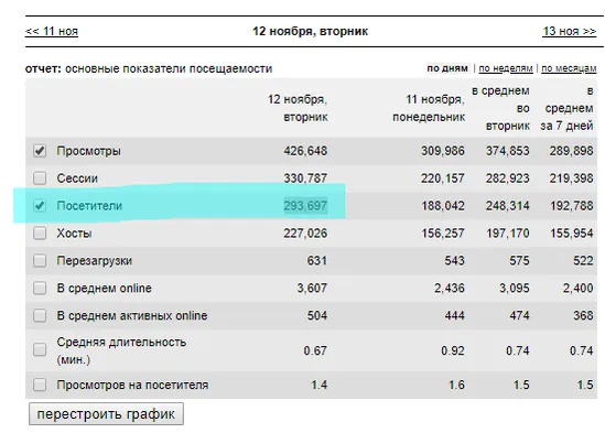 Новый рекорд: 293697 пользователей в день