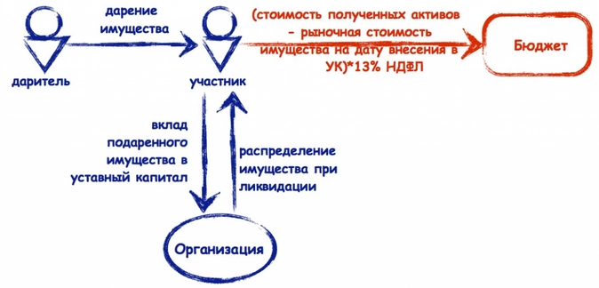 Ндфл при продаже мебели физическим лицом