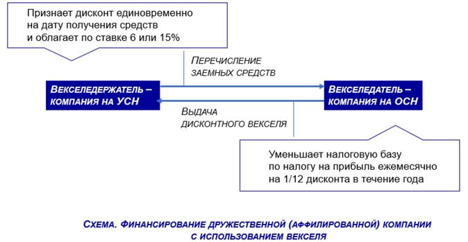 Учет векселей дисконт. Дисконт векселя. Задача на учет векселей. Риски владения векселями. Оплата векселем налоговая база.