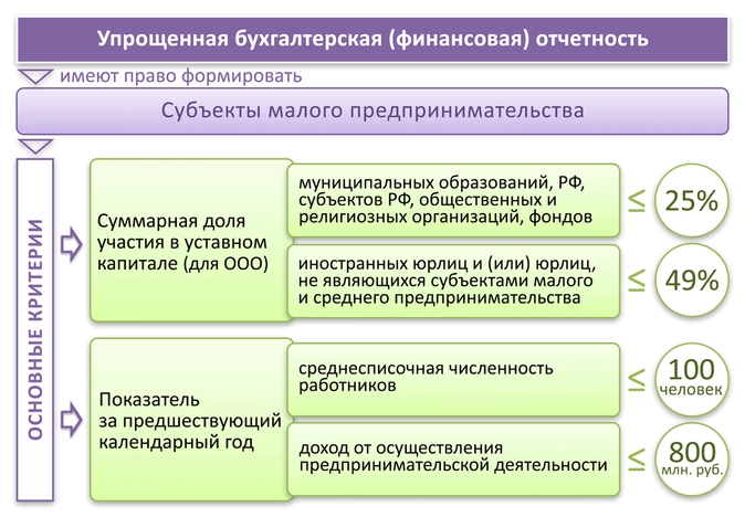 Состав бухгалтерской отчетности схема