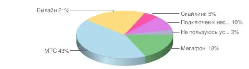 Большинство опрошенных посетителей "Клерк.Ру" пользуется услугами "МТС"