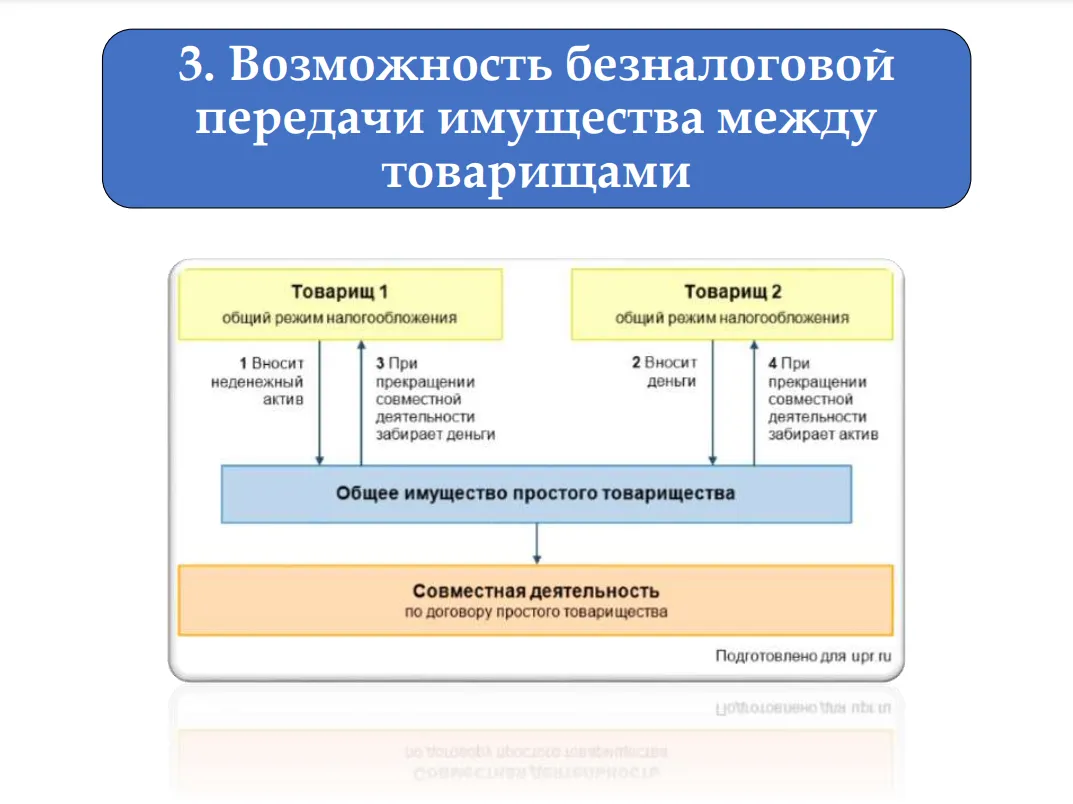 Договор простого товарищества. Схема инвестиционного товарищества. Особенности договора простого товарищества. Имущество простого товарищества. Имущество простого товарищества.