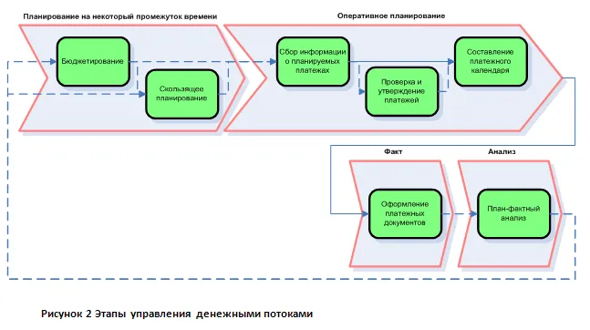 Этапы процесса планирования деятельности государственного органа схема Планирование и управление денежными потоками