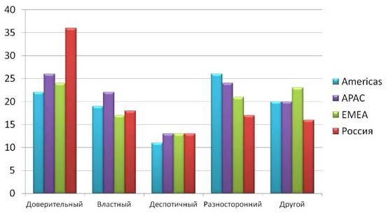 Стиль управления 2