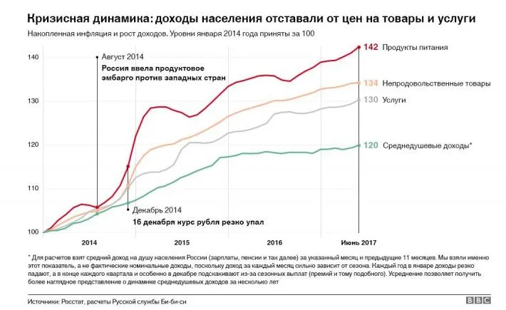 Набор продуктов подорожал за три года на 69%