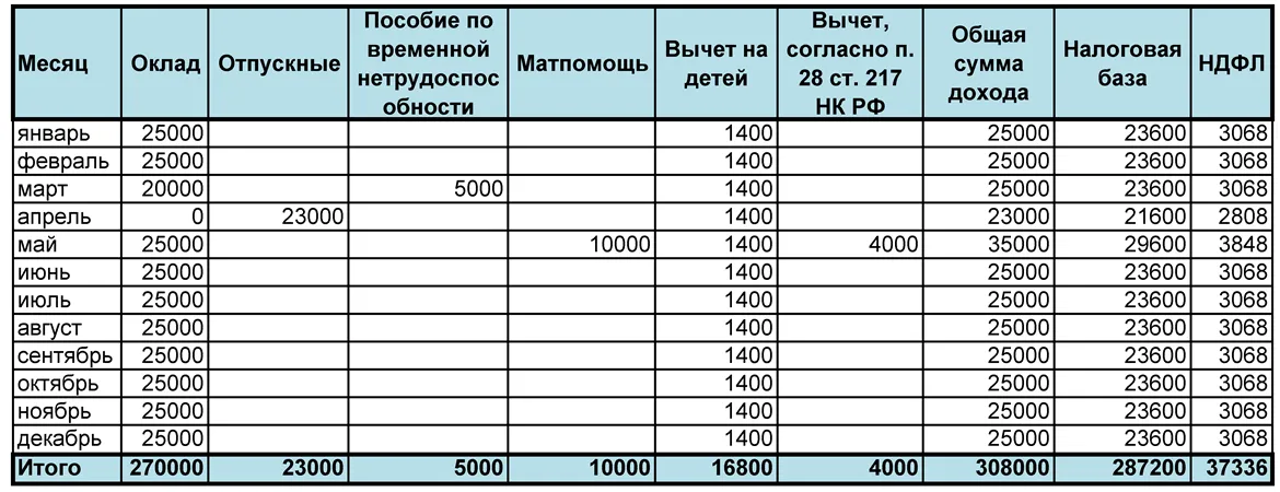 Подоходный с минималки. Зарплата до вычета налогов. Оклад до вычета налога это. Зарплата без вычета НДФЛ. Вычет налога с зарплаты.