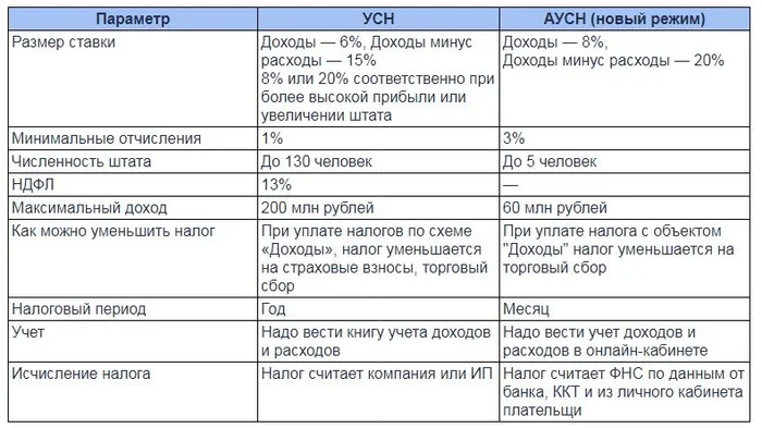 Как разделить площадь торгового зала при патенте и усн