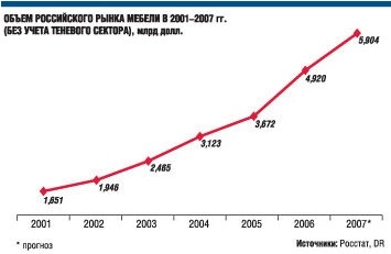 График спроса на мебель