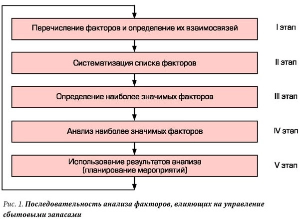 Систематизация перечня. Последовательность этапов анализа. Этапы исследования в правильной последовательности. Этапов процесса управления на основе экономического анализа.. Последовательность этапов проведения анализа факторов.