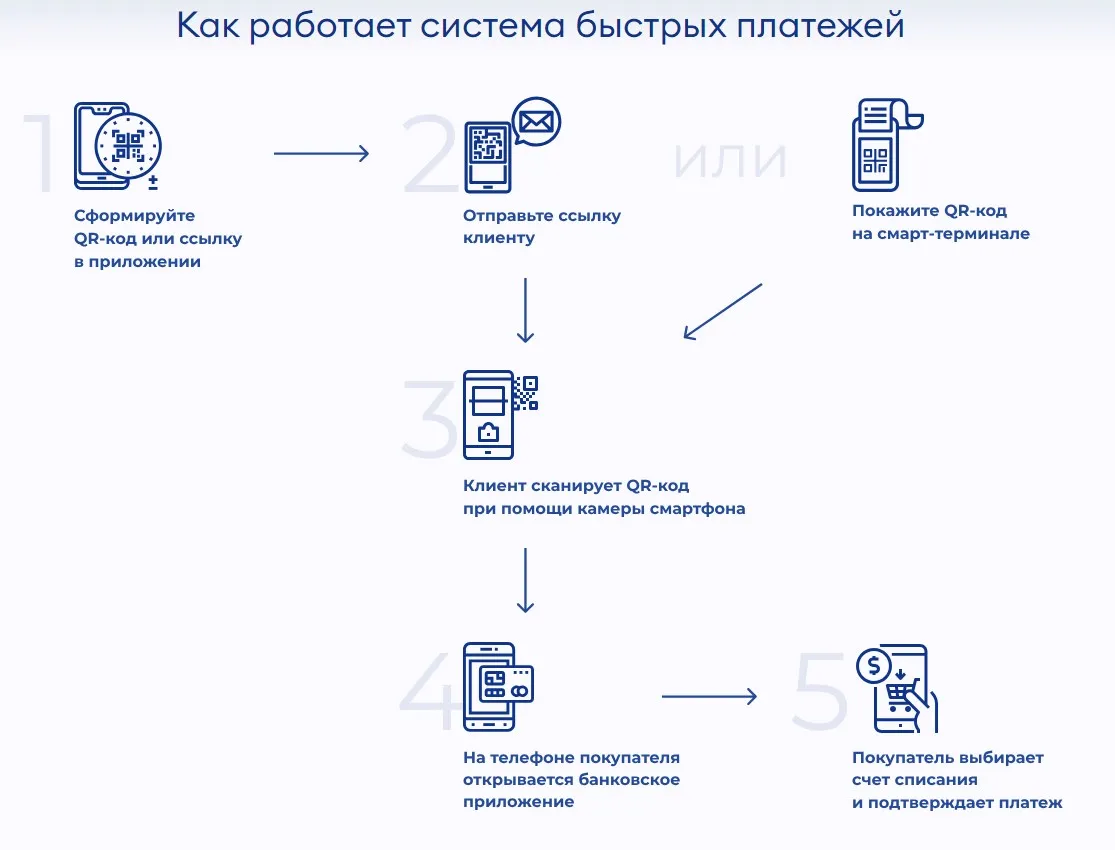 Оплата по qr коду открытие