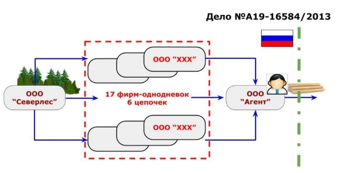 Налоговая схема с агентским договором