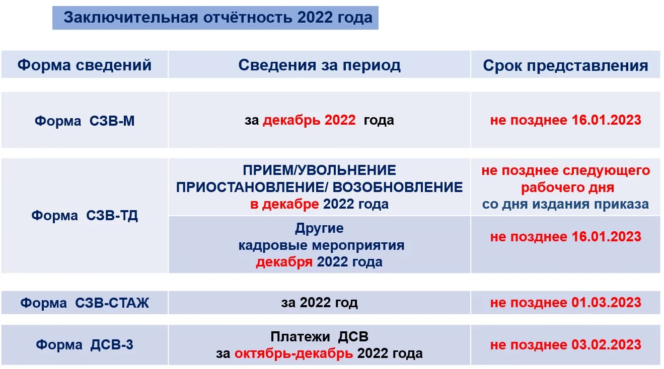 Сзв тд в 2023 году новая форма и сроки сдачи отчетности образец