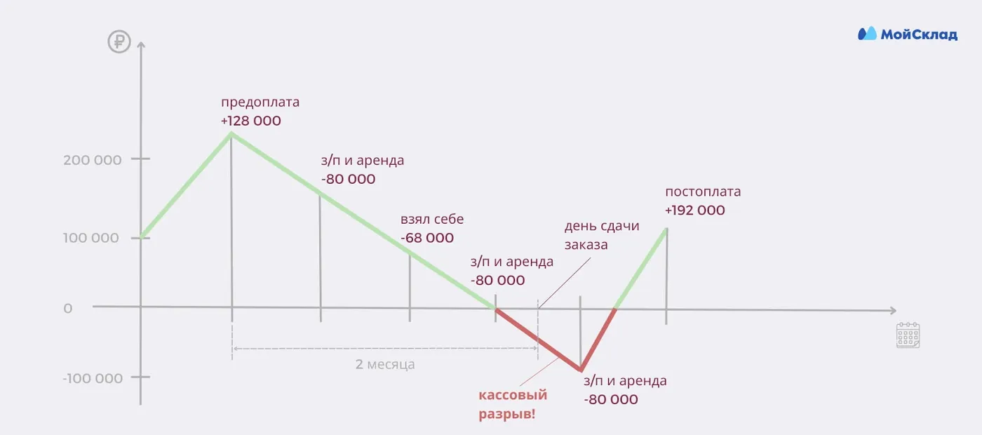 Кассовый разрыв это простыми