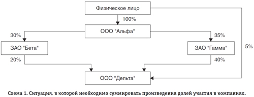 Расчет доли косвенного участия одной организации в другой схема