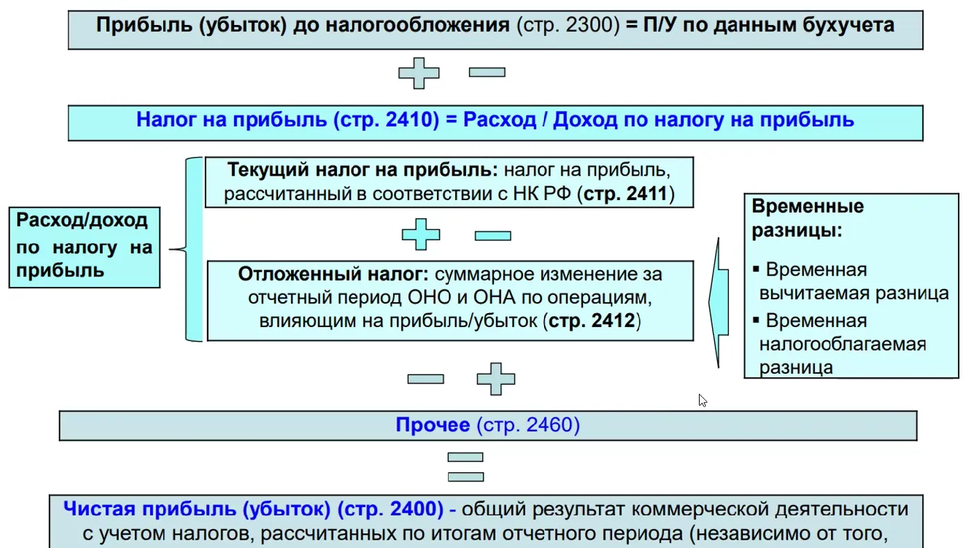 Годовая бухгалтерская отчетность: составляем без ошибок. Мини-курс с видео,  текстами и тестированием