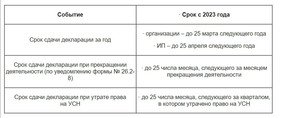 Расходы при усн 2023. УСН 2023. Пределы для УСН В 2023.