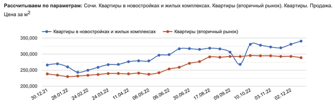 Данные отсюда: https://sochi.restate.ru/graph/ceny-prodazhi-kvartir/ Данные отсюда: https://sochi.restate.ru/graph/ceny-prodazhi-kvartir/