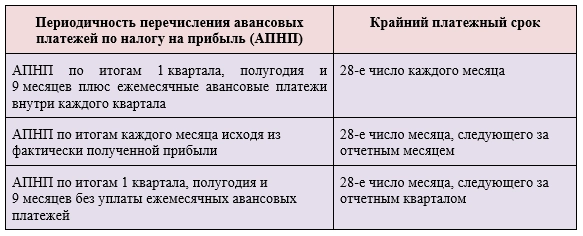 Уплата аванса по налогу на прибыль за 2 квартал 2018 года