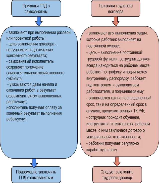 Договор о самозанятости образец