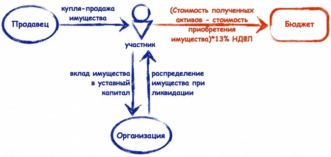 Ндфл при продаже мебели физическим лицом