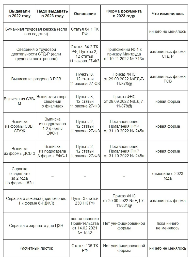 Список документов при увольнении сотрудника. Список документов при увольнении в 2024 году выдаваемых сотрудникам. При увольнении сотрудника какие документы необходимо выдать. Какие документы необходимо выдать работнику при увольнении в 2024.