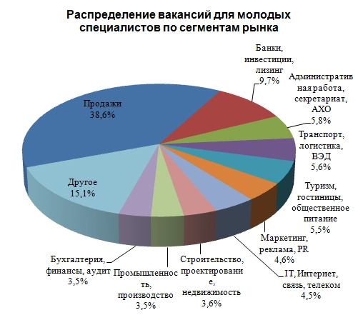 Рынок труда диаграмма