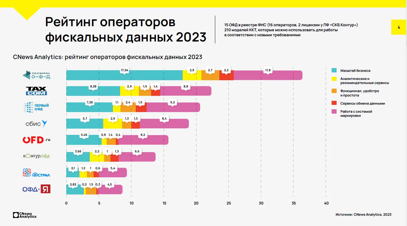 Лучший оператор в москве 2025. Рейтинг офд. операторы фискальных данных список.