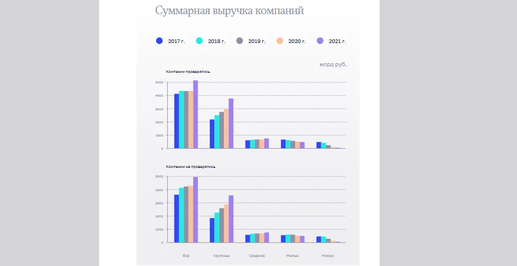 Счетная палата оценила налоговые проверки бизнеса. Про ВНП, доначисления, предпроверки, падение выручки